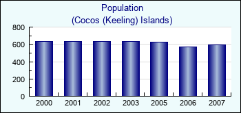 Cocos (Keeling) Islands. Population