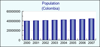 Colombia. Population