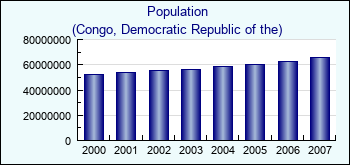 Congo, Democratic Republic of the. Population