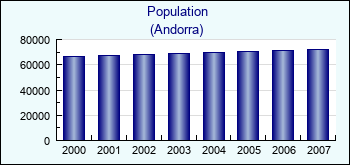 Andorra. Population
