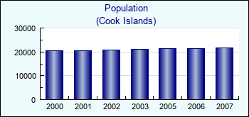 Cook Islands. Population