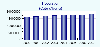 Cote d'Ivoire. Population