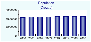 Croatia. Population