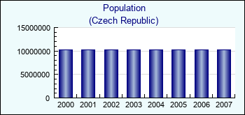 Czech Republic. Population