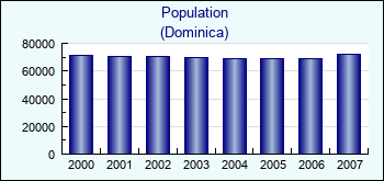 Dominica. Population