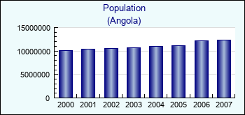 Angola. Population