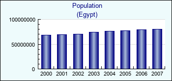 Egypt. Population