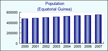 Equatorial Guinea. Population