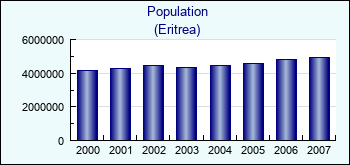 Eritrea. Population