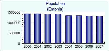 Estonia. Population