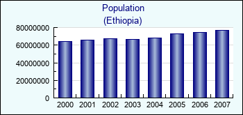 Ethiopia. Population