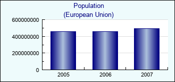 European Union. Population