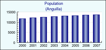 Anguilla. Population