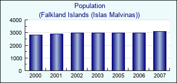 Falkland Islands (Islas Malvinas). Population