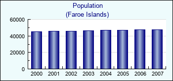 Faroe Islands. Population
