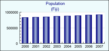 Fiji. Population