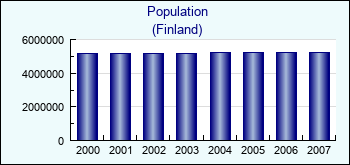Finland. Population