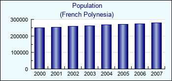 French Polynesia. Population