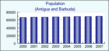 Antigua and Barbuda. Population