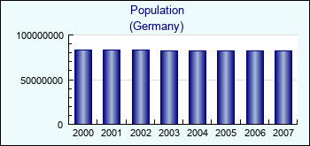 Germany. Population