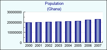 Ghana. Population