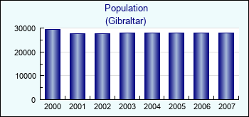 Gibraltar. Population