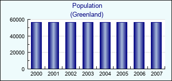 Greenland. Population