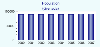 Grenada. Population