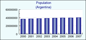 Argentina. Population