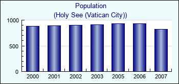 Holy See (Vatican City). Population