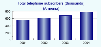 Armenia. Total telephone subscribers (thousands)