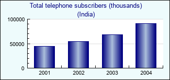 India. Total telephone subscribers (thousands)