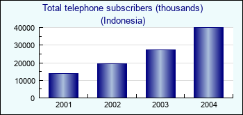 Indonesia. Total telephone subscribers (thousands)