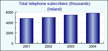 Ireland. Total telephone subscribers (thousands)