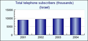 Israel. Total telephone subscribers (thousands)