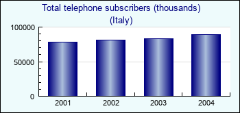 Italy. Total telephone subscribers (thousands)