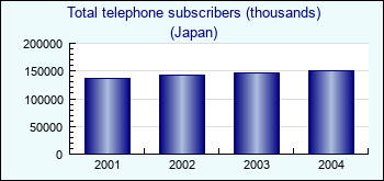 Japan. Total telephone subscribers (thousands)