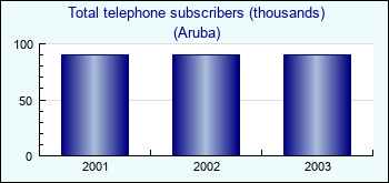Aruba. Total telephone subscribers (thousands)