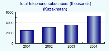 Kazakhstan. Total telephone subscribers (thousands)