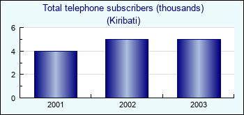 Kiribati. Total telephone subscribers (thousands)