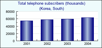 Korea, South. Total telephone subscribers (thousands)