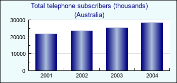 Australia. Total telephone subscribers (thousands)