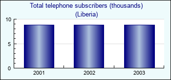 Liberia. Total telephone subscribers (thousands)