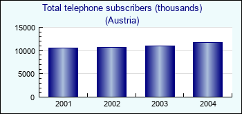 Austria. Total telephone subscribers (thousands)