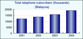 Malaysia. Total telephone subscribers (thousands)