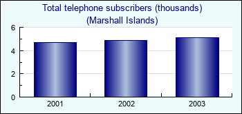 Marshall Islands. Total telephone subscribers (thousands)