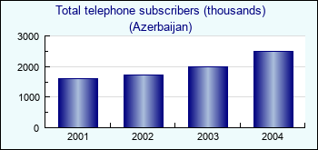 Azerbaijan. Total telephone subscribers (thousands)