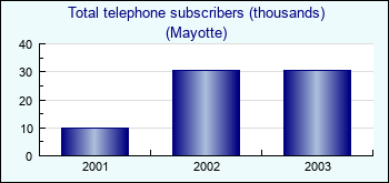 Mayotte. Total telephone subscribers (thousands)