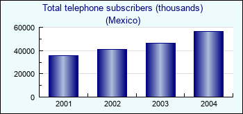 Mexico. Total telephone subscribers (thousands)