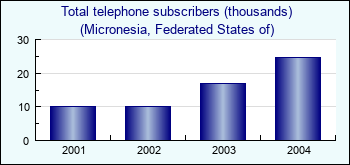 Micronesia, Federated States of. Total telephone subscribers (thousands)